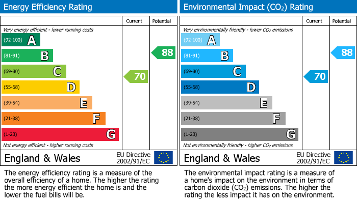 Energy Performance Certificate for Roman Way, Bicester