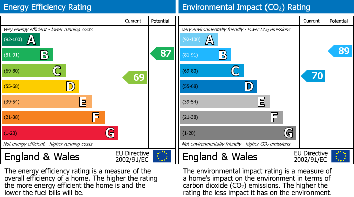 Energy Performance Certificate for Avocet Way, Bicester