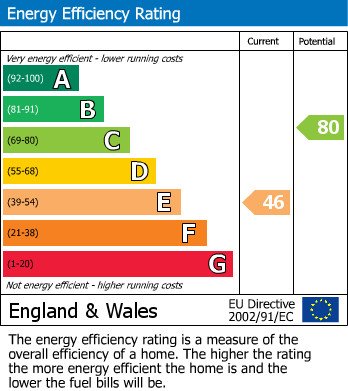 Energy Performance Certificate for Sion Terrace, Back Street, Tingewick, Buckingham