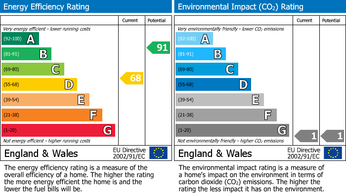 Energy Performance Certificate for Blake Road, Bicester
