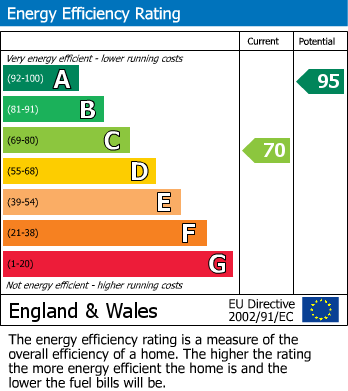 Energy Performance Certificate for Sycamore Gardens, Bicester
