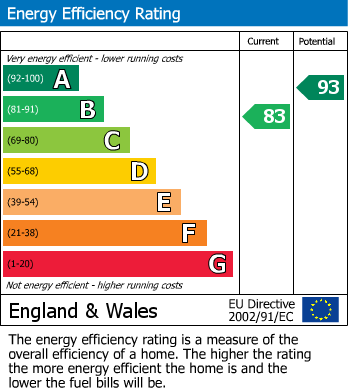 Energy Performance Certificate for Epsom Way, Bicester