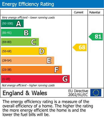 Energy Performance Certificate for Tollgate House, North Street, Bicester